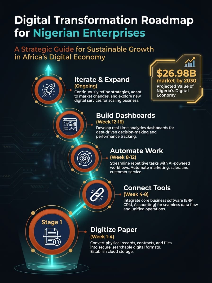 What Is Digital Transformation? A Guide for Nigerian Enterprises — Infographic