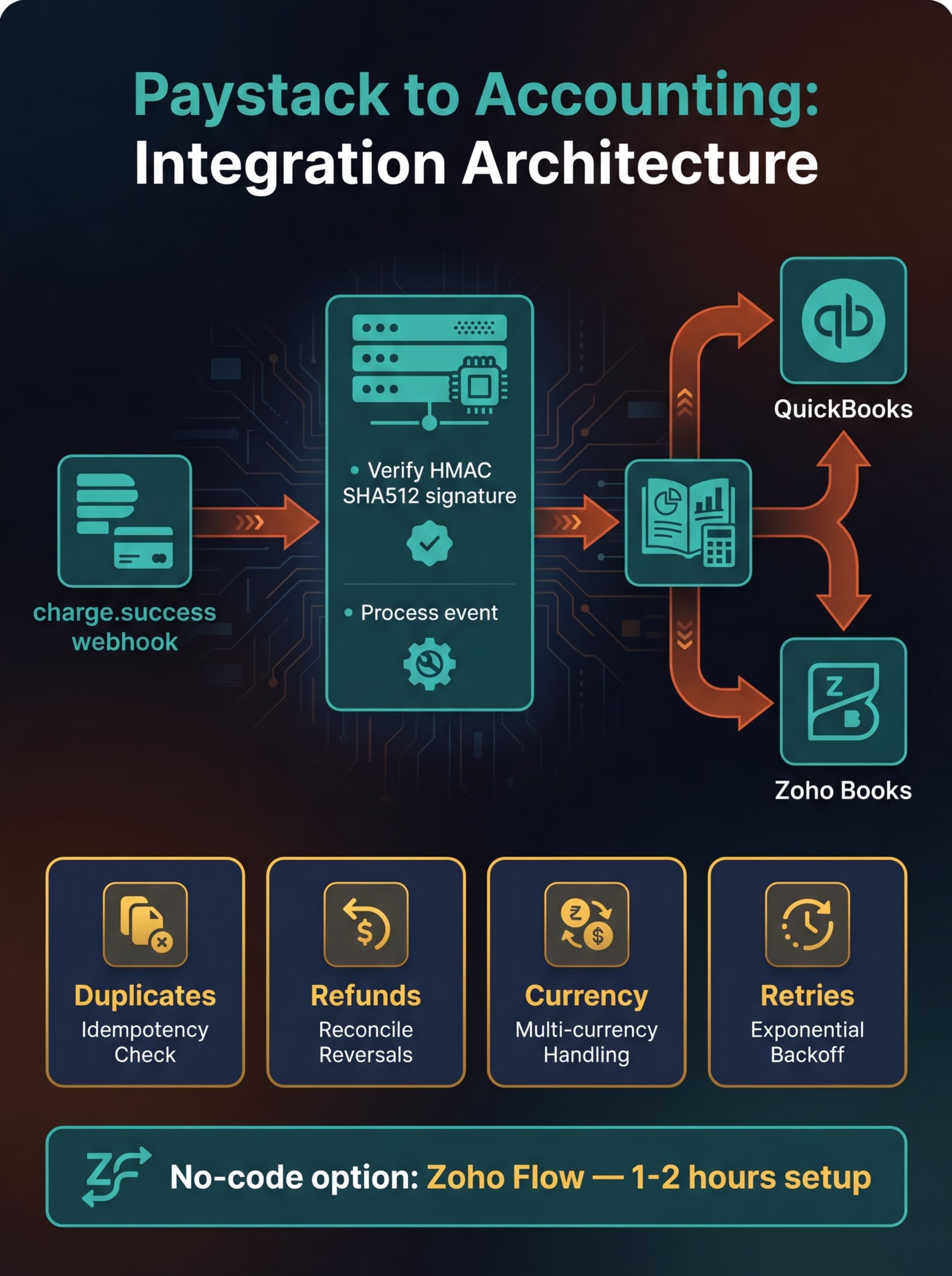 Connecting Paystack to Your Accounting Software — Infographic
